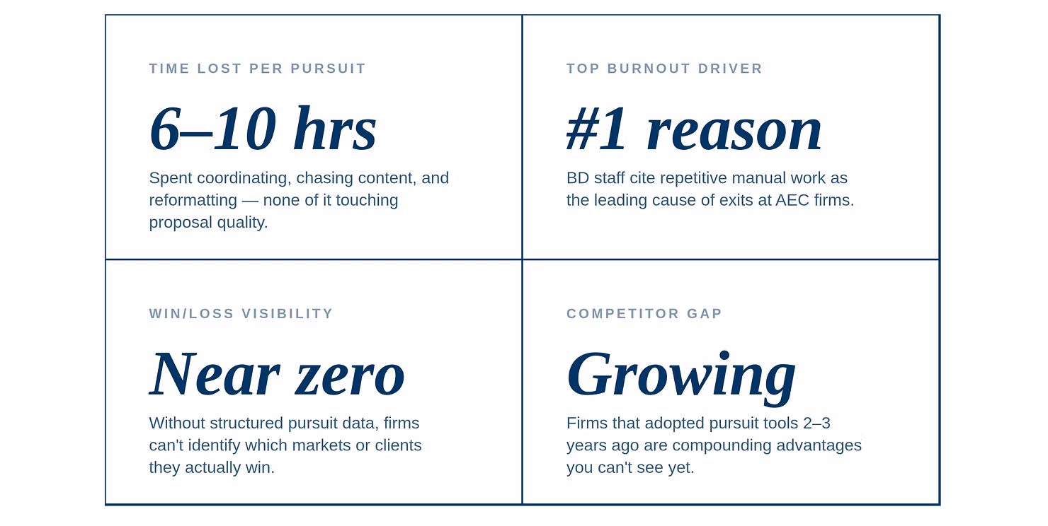 Four-panel stat graphic: 6–10 hours lost per pursuit to coordination and reformatting; repetitive manual work is the #1 burnout driver for BD staff; near-zero win/loss visibility without structured pursuit data; and a growing gap with competitors who adopted pursuit tools 2–3 years ago